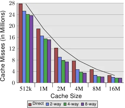 图3.8：缓存段大小 vs 关联行 (CL=32)