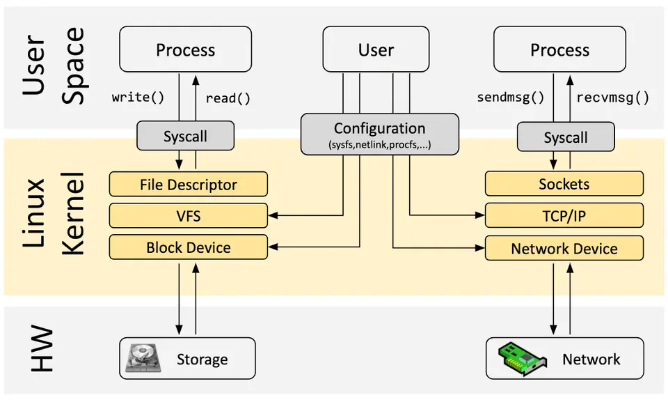 Linux 内核架构中的 eBPF