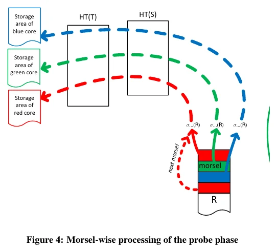 图 4：probe 阶段的 morsel-wise 处理