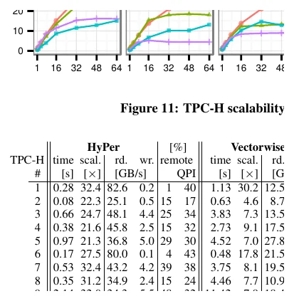 表 1：Nehalem EX 上的 TPC-H 统计