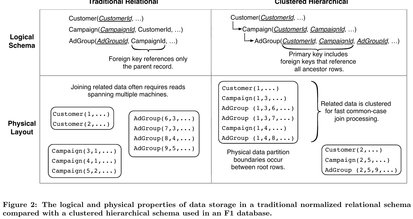传统关系 schema 与层次化聚簇 schema 的对比